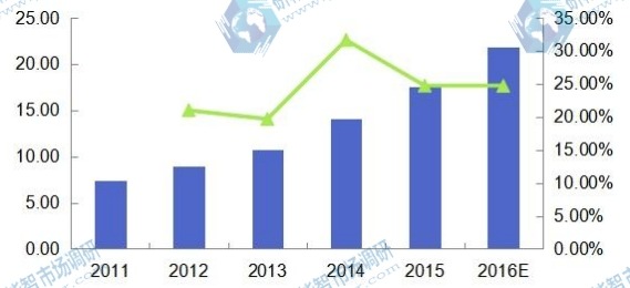 2011-2016年日本光子集成電路收入(百萬(wàn)美元)及增速 2011-2016年日本光子集成電路收入(百萬(wàn)美元)及增速