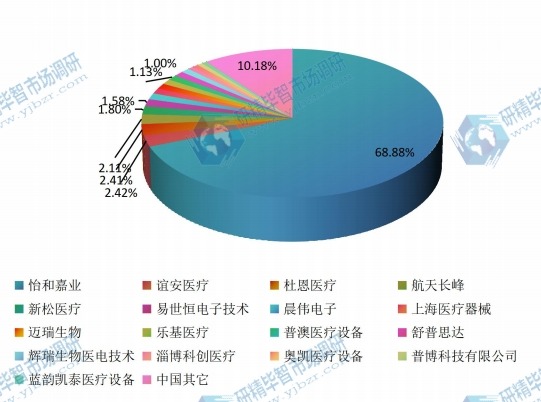 中國(guó)2015年呼吸機(jī)主要企業(yè)產(chǎn)量市場(chǎng)份額 中國(guó)2015年呼吸機(jī)主要企業(yè)產(chǎn)量市場(chǎng)份額