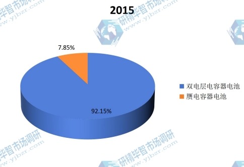 2015年不同種類超級電容器電池產(chǎn)量份額 2015年不同種類超級電容器電池產(chǎn)量份額