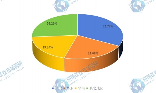 2015中國主要地區(qū)工業(yè)以太網(wǎng)交換機銷售量份額 2015中國主要地區(qū)工業(yè)以太網(wǎng)交換機銷售量份額