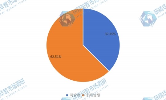 2015不同類型工業(yè)以太網(wǎng)交換機銷量份額 2015不同類型工業(yè)以太網(wǎng)交換機銷量份額