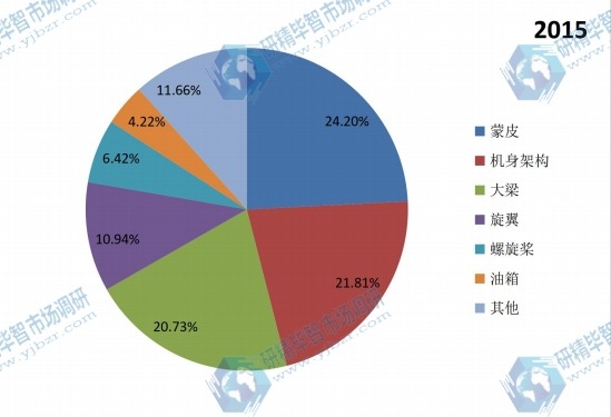 中國2015年不同應(yīng)用航空鋁合金銷量市場份額 中國2015年不同應(yīng)用航空鋁合金銷量市場份額