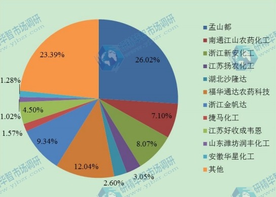 全球2016年主流企業(yè)產(chǎn)量市場份額 全球2016年主流企業(yè)產(chǎn)量市場份額