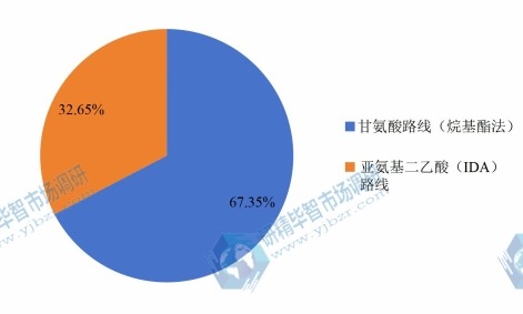 2015年全球不同種類草甘膦產(chǎn)量市場份額 2015年全球不同種類草甘膦產(chǎn)量市場份額