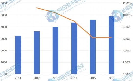 2011-2016中國加工肉類產(chǎn)值(億元)及增長率 2011-2016中國加工肉類產(chǎn)值(億元)及增長率