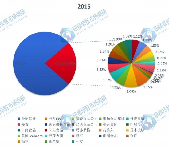 2015全球主要生產(chǎn)商加工肉類產(chǎn)量份額 2015全球主要生產(chǎn)商加工肉類產(chǎn)量份額