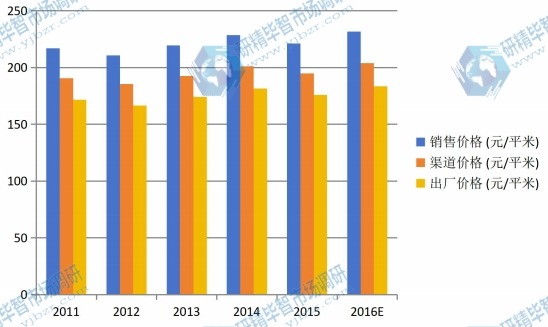 2011-2016 中國建筑遮陽系統(tǒng)價(jià)格及終端銷售價(jià)格(元/平米) 2011-2016 中國建筑遮陽系統(tǒng)價(jià)格及終端銷售價(jià)格(元/平米)