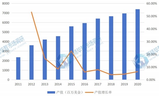 日本市場電池管理系統(tǒng)(BMS)2011-2020年產(chǎn)值增長率 日本市場電池管理系統(tǒng)(BMS)2011-2020年產(chǎn)值增長率