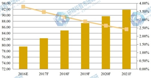 全球2016-2021年草甘膦銷量及增長率 全球2016-2021年草甘膦銷量及增長率