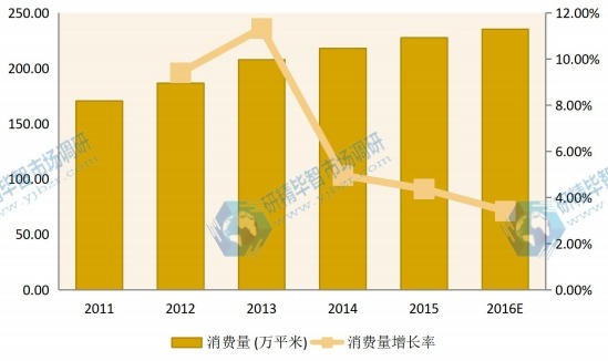 2011-2016華南建筑遮陽(yáng)系統(tǒng)消費(fèi)量(萬(wàn)平米)及增長(zhǎng)率 2011-2016華南建筑遮陽(yáng)系統(tǒng)消費(fèi)量(萬(wàn)平米)及增長(zhǎng)率