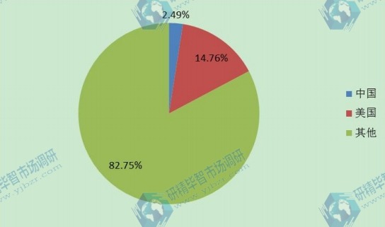 全球主要地區(qū)2016年草甘膦消費(fèi)額份額(美國,中國等地區(qū)) 全球主要地區(qū)2016年草甘膦消費(fèi)額份額(美國,中國等地區(qū))