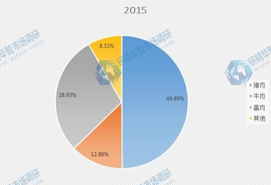2015年不同種類加工肉類產(chǎn)量份額 2015年不同種類加工肉類產(chǎn)量份額