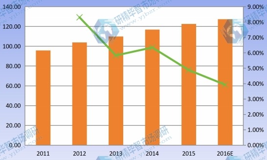 2011-2016 華北建筑遮陽系統(tǒng)產(chǎn)能產(chǎn)量及增長率 2011-2016 華北建筑遮陽系統(tǒng)產(chǎn)能產(chǎn)量及增長率