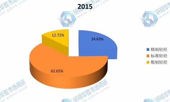 2015年全球不同類型輕烴產(chǎn)量份額 2015年全球不同類型輕烴產(chǎn)量份額