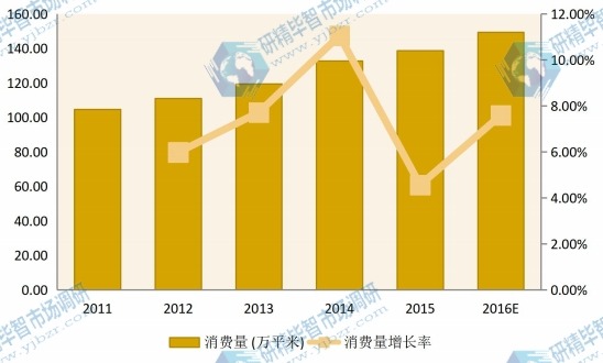 2011-2016華中建筑遮陽(yáng)系統(tǒng)消費(fèi)量(萬(wàn)平米)及增長(zhǎng)率 2011-2016華中建筑遮陽(yáng)系統(tǒng)消費(fèi)量(萬(wàn)平米)及增長(zhǎng)率