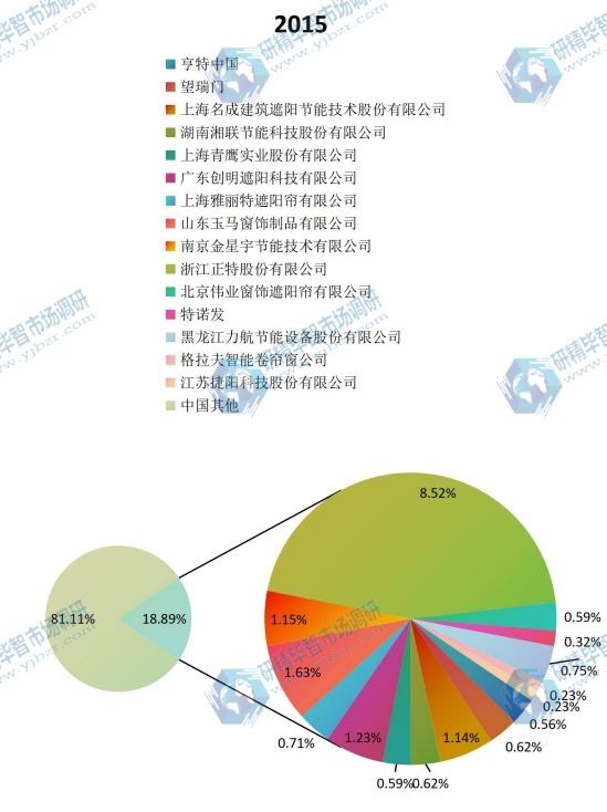 2015中國(guó)主要生產(chǎn)商建筑遮陽(yáng)系統(tǒng)產(chǎn)量份額 2015中國(guó)主要生產(chǎn)商建筑遮陽(yáng)系統(tǒng)產(chǎn)量份額
