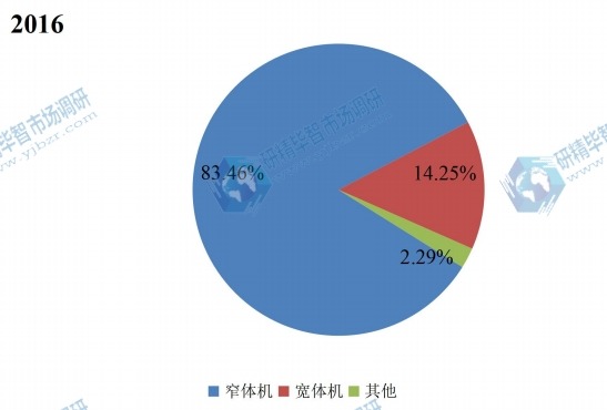 中國商用飛機健康監(jiān)測系統(tǒng)2016年主要應用領(lǐng)域銷量市場份額 中國商用飛機健康監(jiān)測系統(tǒng)2016年主要應用領(lǐng)域銷量市場份額
