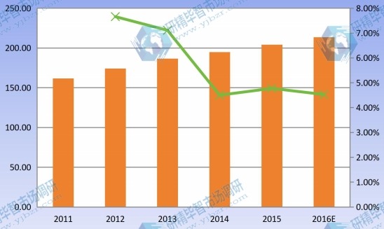 2011-2016 華南建筑遮陽系統(tǒng)產(chǎn)量及增長率 2011-2016 華南建筑遮陽系統(tǒng)產(chǎn)量及增長率