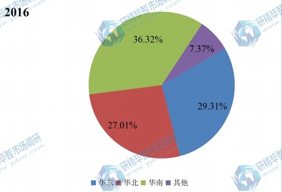 中國主要地區(qū)2016年商用飛機健康監(jiān)測系統(tǒng)消費量份額 中國主要地區(qū)2016年商用飛機健康監(jiān)測系統(tǒng)消費量份額