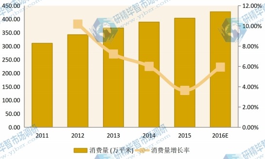 2011-2016華東建筑遮陽(yáng)系統(tǒng)消費(fèi)量(萬(wàn)平米)及增長(zhǎng)率 2011-2016華東建筑遮陽(yáng)系統(tǒng)消費(fèi)量(萬(wàn)平米)及增長(zhǎng)率