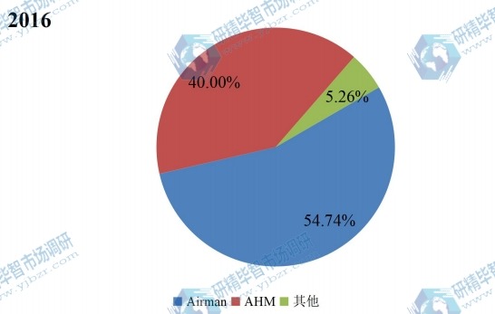 中國2016年商用飛機健康監(jiān)測系統(tǒng)主要產(chǎn)品類別銷量市場份額 中國2016年商用飛機健康監(jiān)測系統(tǒng)主要產(chǎn)品類別銷量市場份額