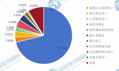 全球草甘膦主流企業(yè)2016年產(chǎn)值份額 全球草甘膦主流企業(yè)2016年產(chǎn)值份額
