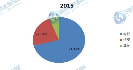 中國2015年不同應(yīng)用鍍鋅鋼絲銷量市場份額 中國2015年不同應(yīng)用鍍鋅鋼絲銷量市場份額