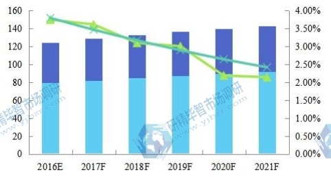 全球2016-2021年草甘膦產(chǎn)能產(chǎn)量(萬噸)及增長率 全球2016-2021年草甘膦產(chǎn)能產(chǎn)量(萬噸)及增長率