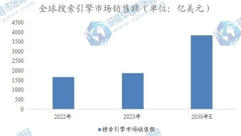 全球搜索引擎市場銷售額