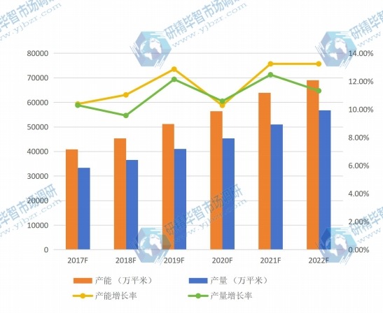 全球2017-2022年合成樹脂瓦產(chǎn)能(萬平米)、產(chǎn)量(萬平米)及增長率 全球2017-2022年合成樹脂瓦產(chǎn)能(萬平米)、產(chǎn)量(萬平米)及增長率