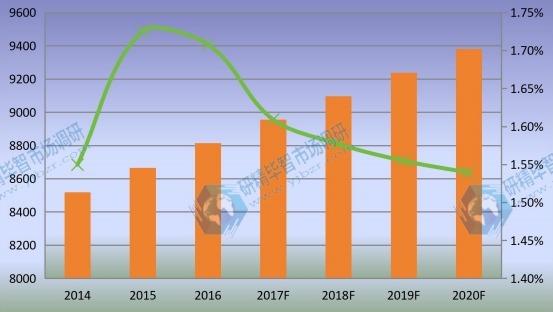美國(guó)市場(chǎng)乙烯基酯樹(shù)脂2014-2020年產(chǎn)量增長(zhǎng)率及發(fā)展趨勢(shì) 美國(guó)市場(chǎng)乙烯基酯樹(shù)脂2014-2020年產(chǎn)量增長(zhǎng)率及發(fā)展趨勢(shì)
