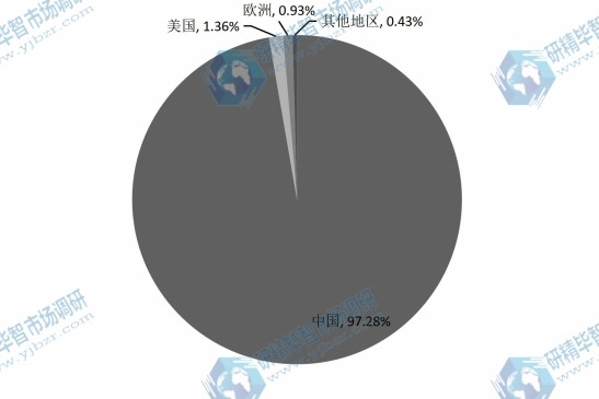 2015年全球電動物流車主要地區(qū)產(chǎn)量份額 2015年全球電動物流車主要地區(qū)產(chǎn)量份額