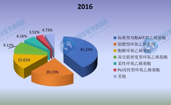 2016年全球不同種類(lèi)乙烯基酯樹(shù)脂產(chǎn)量市場(chǎng)份額 2016年全球不同種類(lèi)乙烯基酯樹(shù)脂產(chǎn)量市場(chǎng)份額
