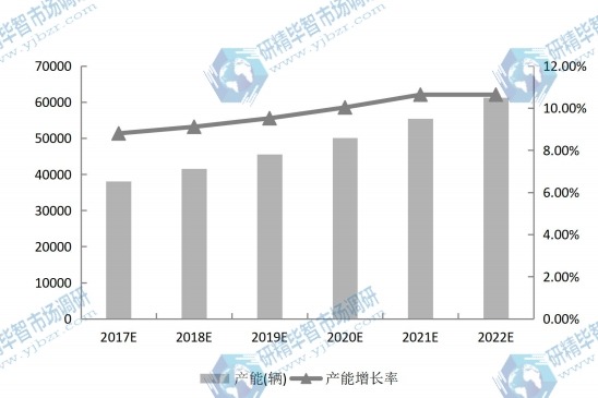 2017-2022年中國電動物流車產(chǎn)能(輛)及增長率預(yù)測 2017-2022年中國電動物流車產(chǎn)能(輛)及增長率預(yù)測