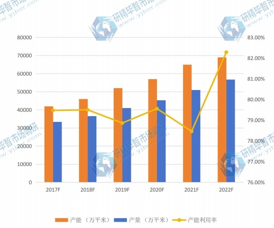 全球2017-2022年合成樹脂瓦產(chǎn)能利用率 全球2017-2022年合成樹脂瓦產(chǎn)能利用率