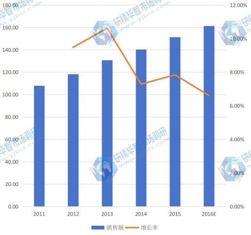 全球2011-2016年合成樹脂瓦銷售額(億元)及增長率 全球2011-2016年合成樹脂瓦銷售額(億元)及增長率