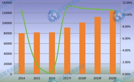 中國(guó)市場(chǎng)乙烯基酯樹(shù)脂2014-2020年產(chǎn)量增長(zhǎng)率及發(fā)展趨勢(shì) 中國(guó)市場(chǎng)乙烯基酯樹(shù)脂2014-2020年產(chǎn)量增長(zhǎng)率及發(fā)展趨勢(shì)