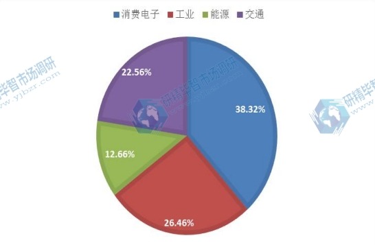 2015年全球不同應用電力電子元件產(chǎn)量市場份額 2015年全球不同應用電力電子元件產(chǎn)量市場份額