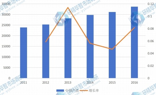 中國(guó)2011-2016年電力電子元件產(chǎn)值(百萬(wàn)元)及增長(zhǎng)率 中國(guó)2011-2016年電力電子元件產(chǎn)值(百萬(wàn)元)及增長(zhǎng)率