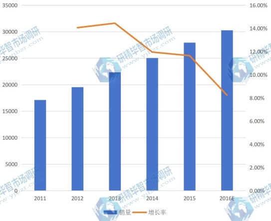全球2011-2016年合成樹脂瓦銷量(萬平米)及增長率 全球2011-2016年合成樹脂瓦銷量(萬平米)及增長率