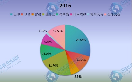 全球市場(chǎng)乙烯基酯樹(shù)脂主要廠商2016年產(chǎn)量市場(chǎng)份額列表 全球市場(chǎng)乙烯基酯樹(shù)脂主要廠商2016年產(chǎn)量市場(chǎng)份額列表