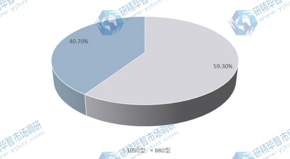2015年全球不同種類合成樹脂瓦產(chǎn)量市場(chǎng)份額 2015年全球不同種類合成樹脂瓦產(chǎn)量市場(chǎng)份額