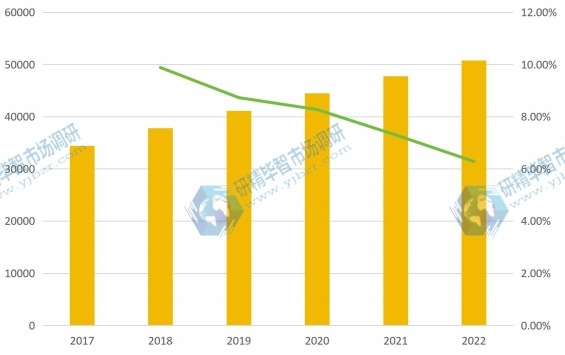 全球2017-2022年電力電子元件產(chǎn)量及增長(zhǎng)率 全球2017-2022年電力電子元件產(chǎn)量及增長(zhǎng)率