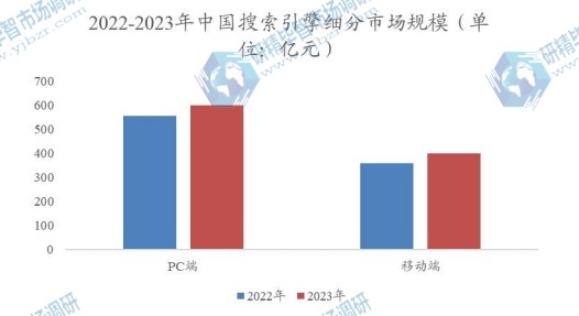 2022-2023年中國(guó)搜索引擎細(xì)分市場(chǎng)規(guī)模