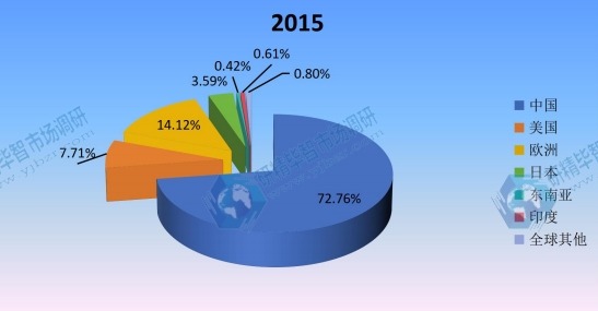 全球主要地區(qū)乙烯基酯樹(shù)脂2015年產(chǎn)量市場(chǎng)份額 全球主要地區(qū)乙烯基酯樹(shù)脂2015年產(chǎn)量市場(chǎng)份額