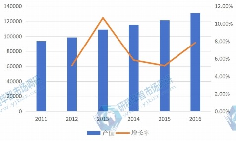 全球2011-2016年電力電子元件產(chǎn)值(百萬(wàn)元)及增長(zhǎng)率 全球2011-2016年電力電子元件產(chǎn)值(百萬(wàn)元)及增長(zhǎng)率