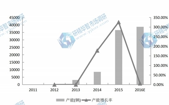 2011-2016E年全球電動物流車產(chǎn)能(輛)及增長率 2011-2016E年全球電動物流車產(chǎn)能(輛)及增長率