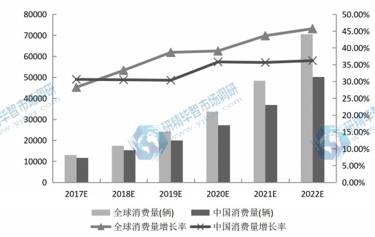2017-2022年全球及中國電動物流車銷售量(輛)及增長率預(yù)測 2017-2022年全球及中國電動物流車銷售量(輛)及增長率預(yù)測