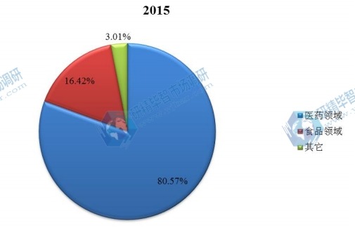 全球2015年橙皮甙不同應(yīng)用領(lǐng)域銷量市場份額 全球2015年橙皮甙不同應(yīng)用領(lǐng)域銷量市場份額