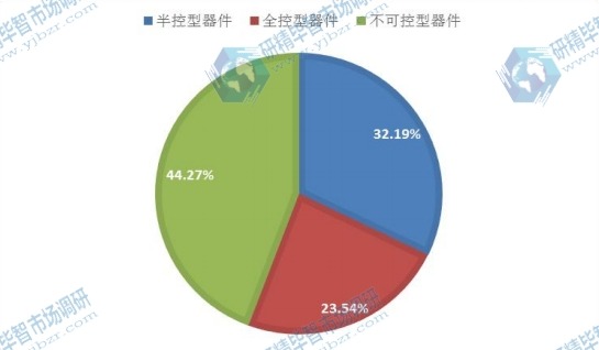 2015年全球不同種類電力電子元件產(chǎn)量市場份額 2015年全球不同種類電力電子元件產(chǎn)量市場份額